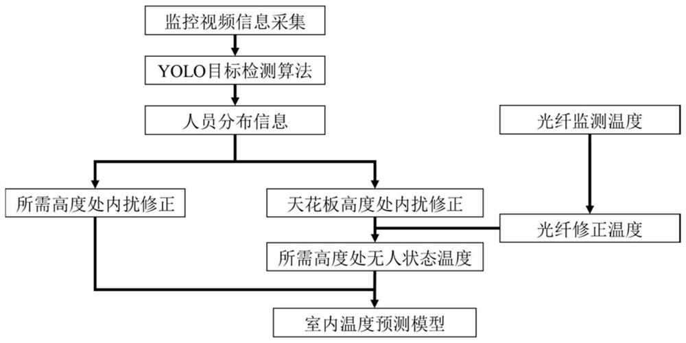 Office space temperature prediction system based on distributed optical fibers