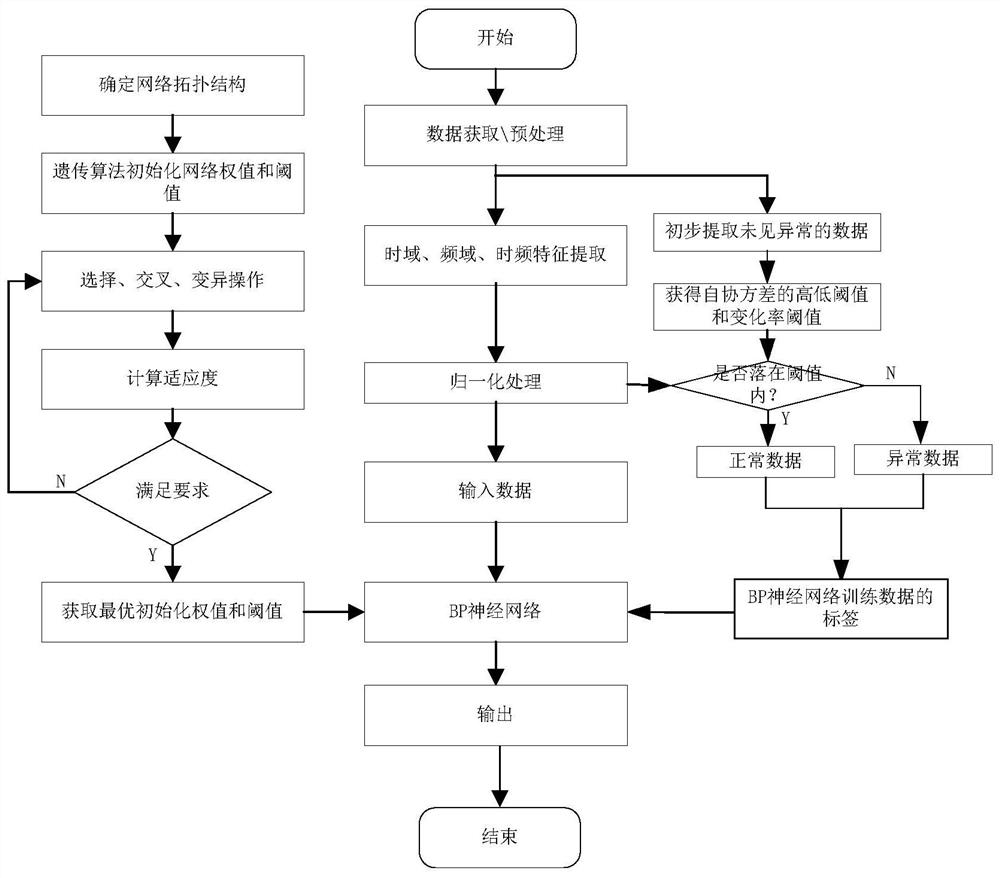 Fault detection method for maglev train based on threshold judgment based on ga-bp