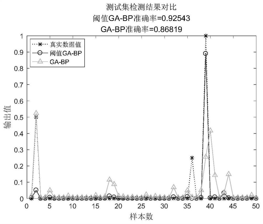 Fault detection method for maglev train based on threshold judgment based on ga-bp