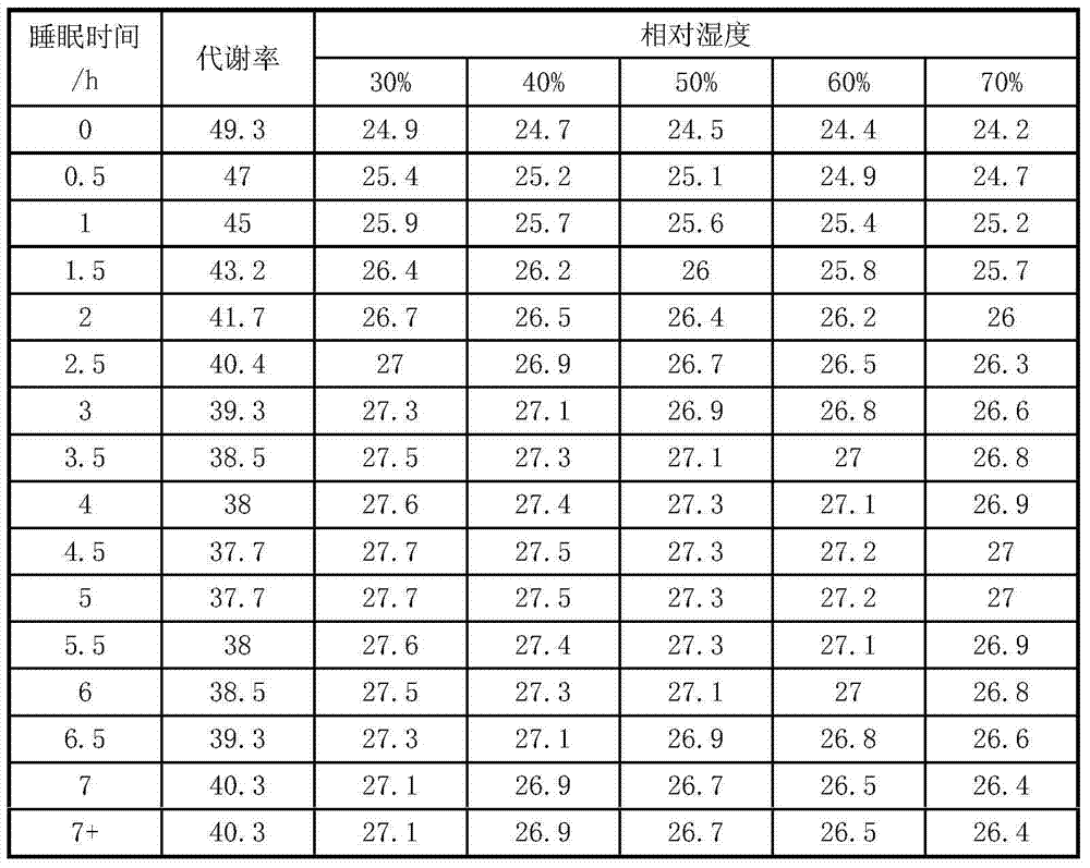 Air-conditioner and method for controlling sleep environment