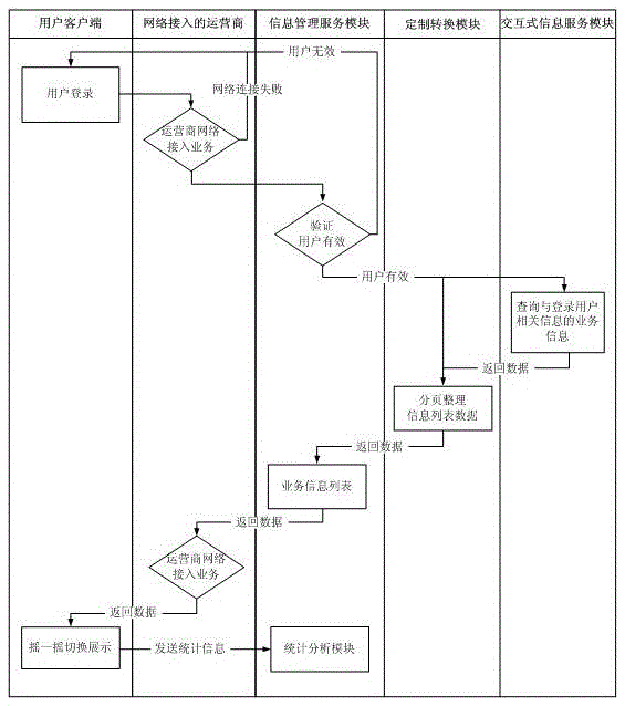 Multi-enterprise multi-user shake switching presentation and interaction method oriented to service information