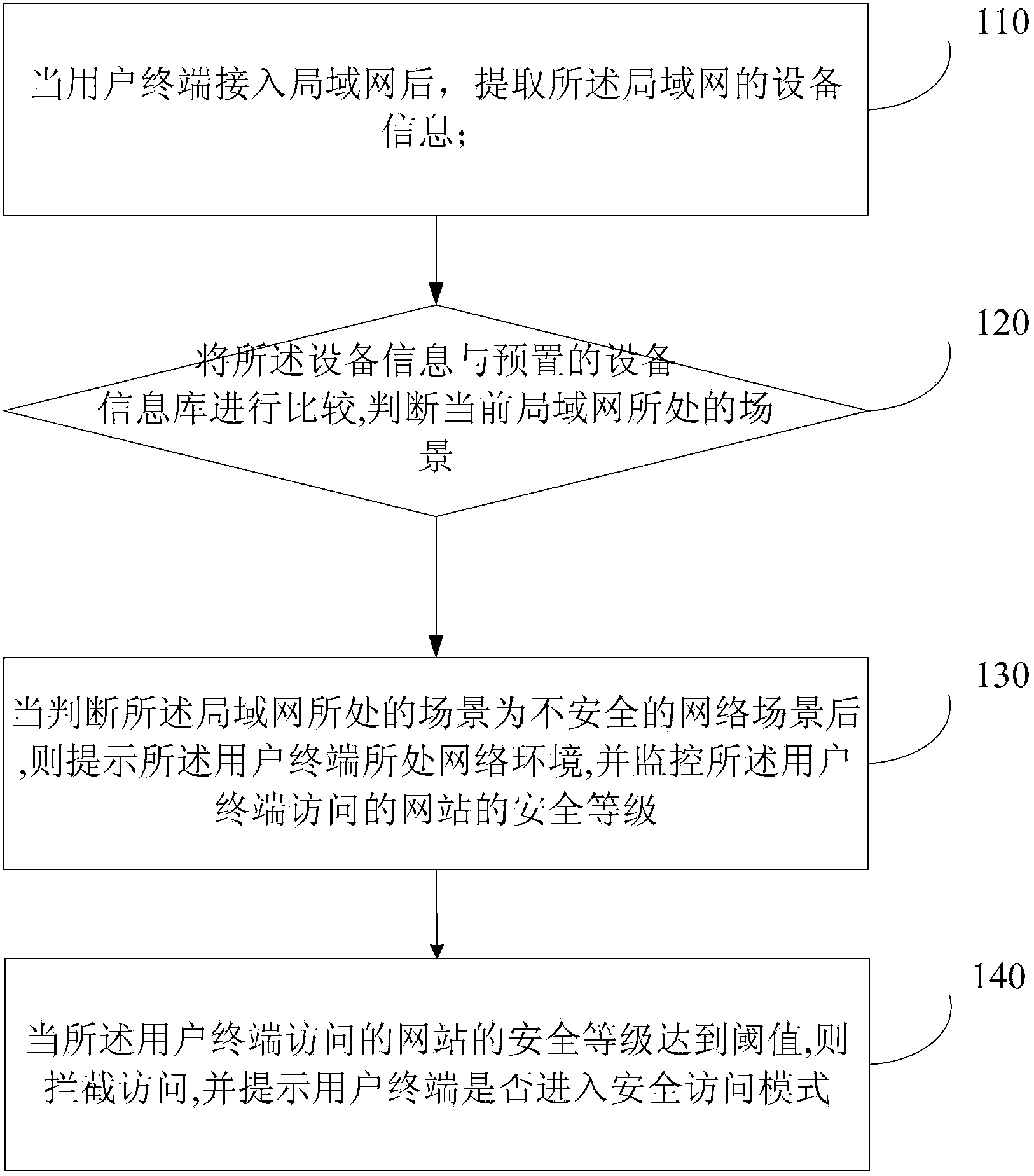 User network access scenario-based protection method and device