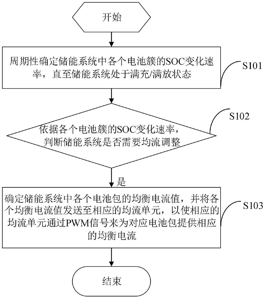 Energy storage system and current sharing method thereof