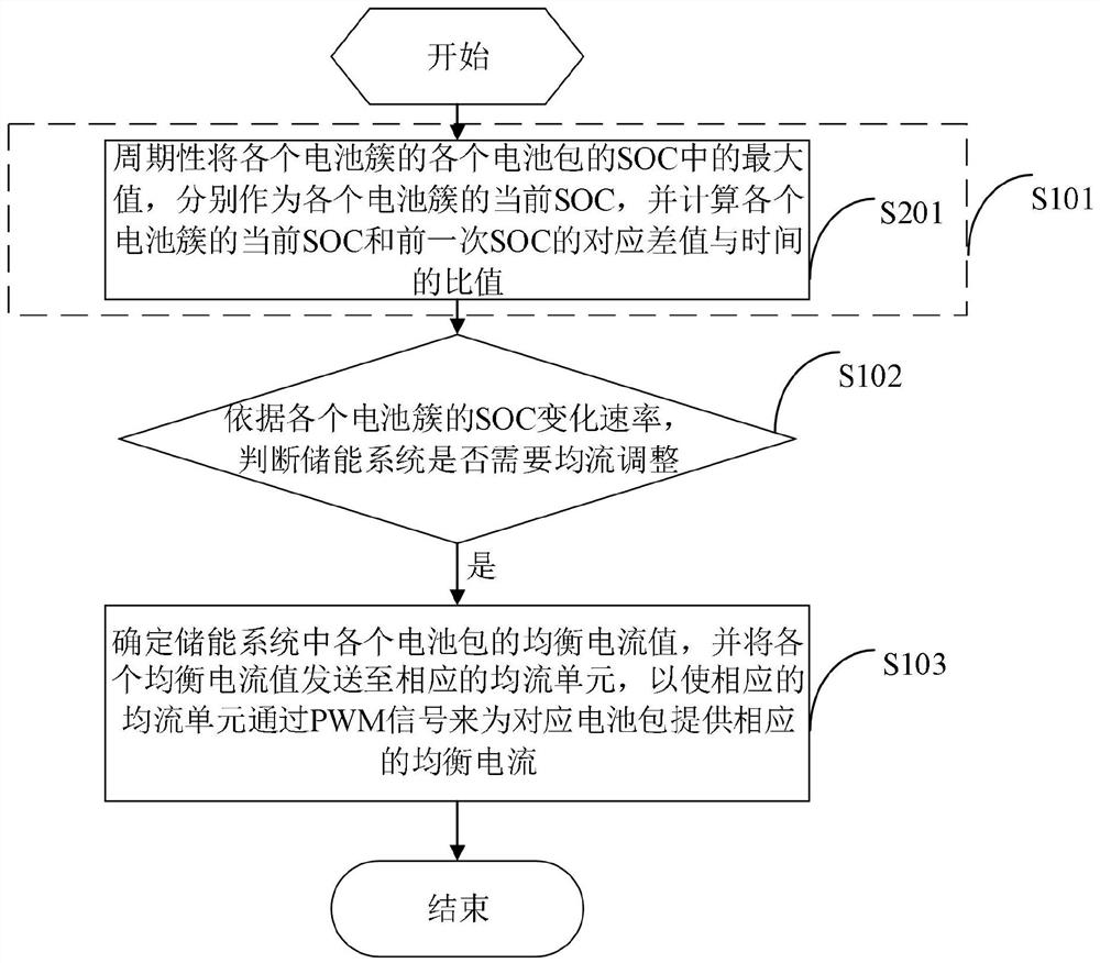 Energy storage system and current sharing method thereof