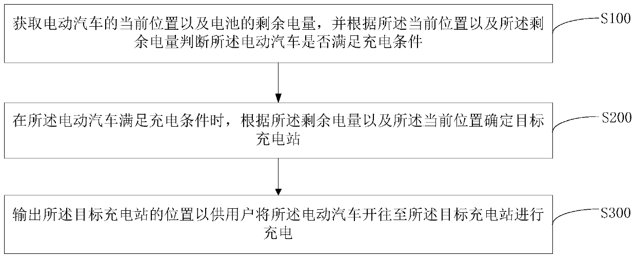 Electric car and charging method thereof and computer readable storage medium