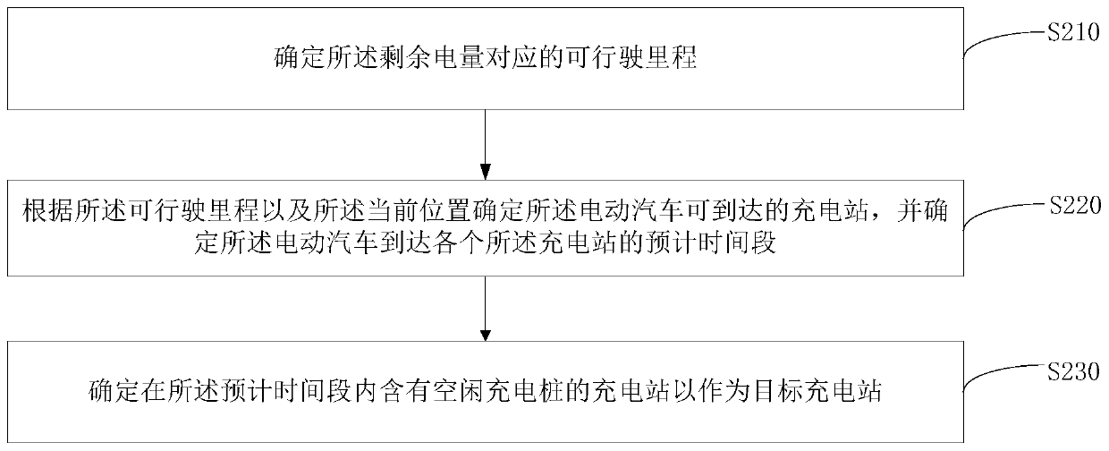 Electric car and charging method thereof and computer readable storage medium