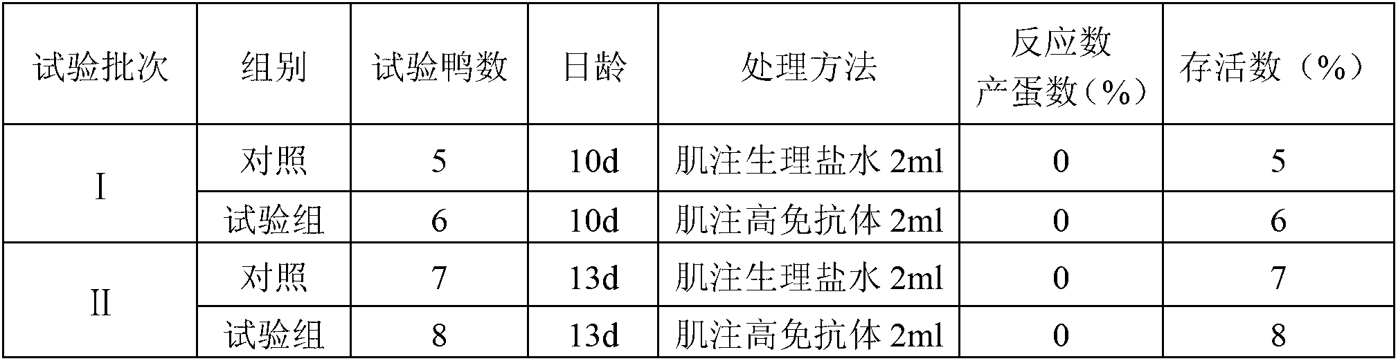 Duck tembusu virus (DTMUV) disease immunotherapy preparation and preparation method thereof