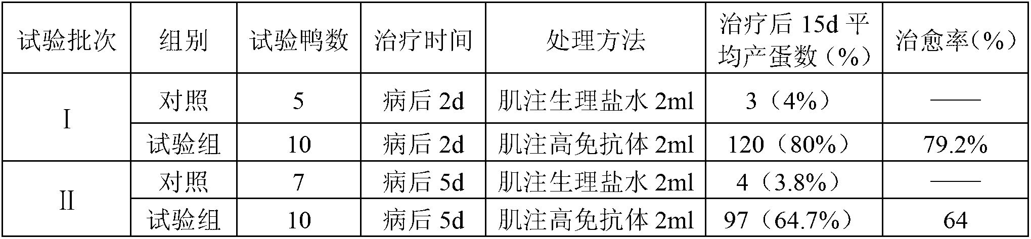 Duck tembusu virus (DTMUV) disease immunotherapy preparation and preparation method thereof