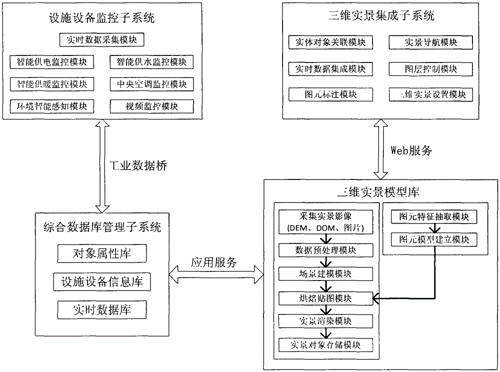 A facility equipment monitoring system and system integration method based on 3D real scene