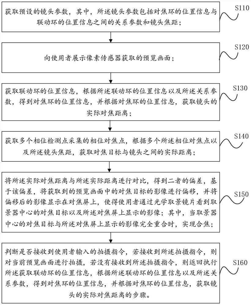 Manual focus shooting method and device of rangefinder camera with interchangeable lens