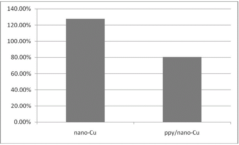 Polypyrrole/nano-copper composite gas diffusion electrode and preparation and application thereof