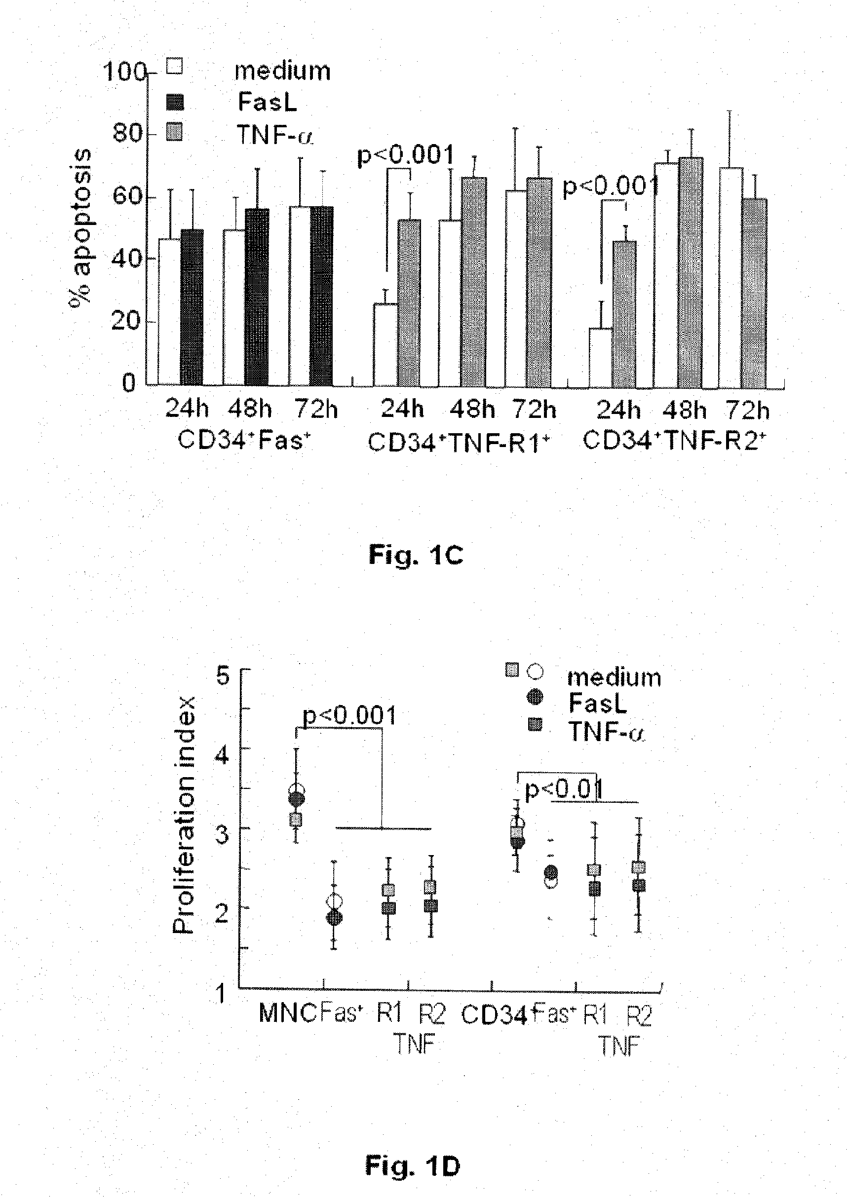 Devices and methods for selecting apoptosis-signaling resistant cells, and uses thereof