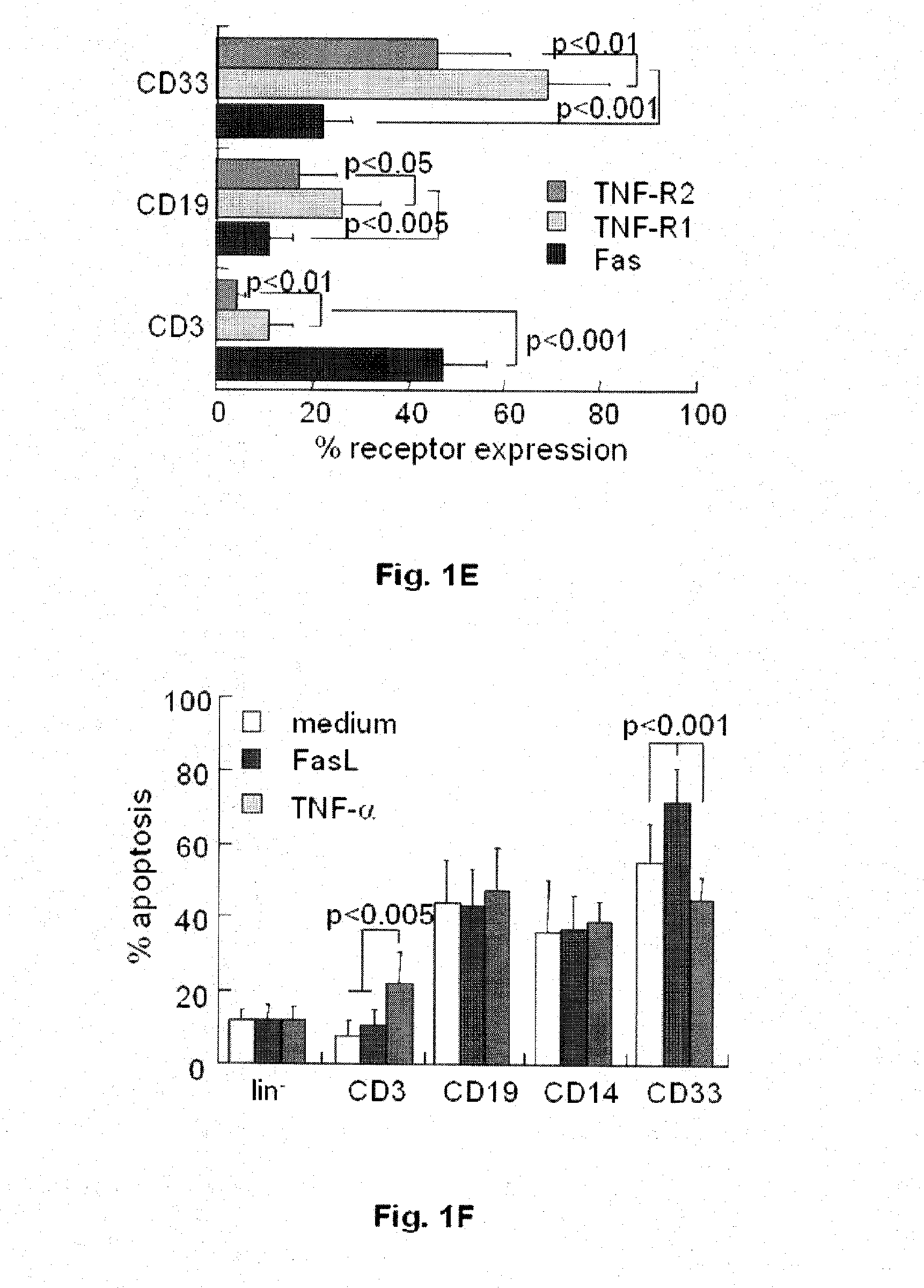 Devices and methods for selecting apoptosis-signaling resistant cells, and uses thereof