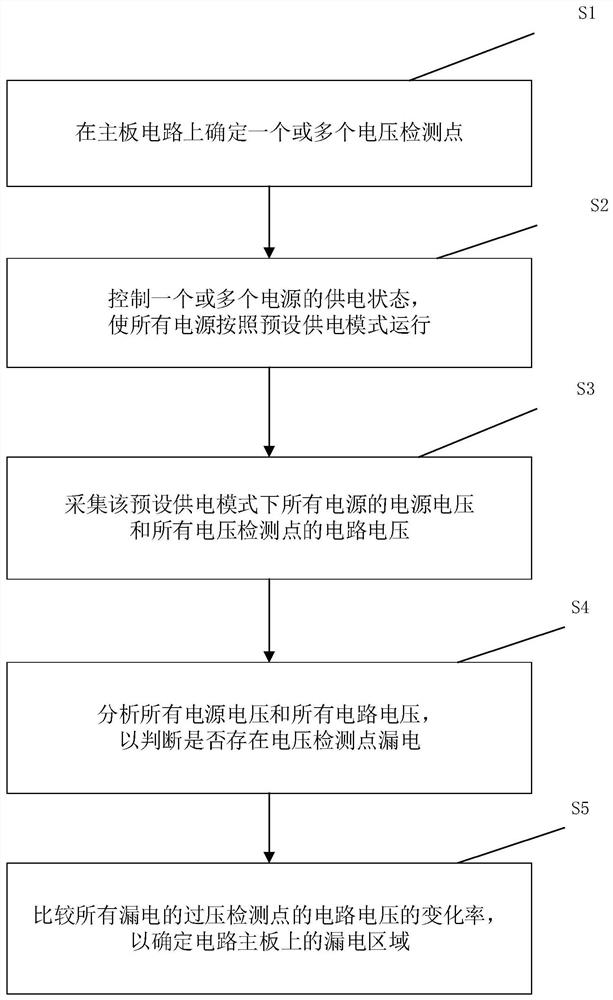 Mainboard power supply electric leakage detection method and system and related component