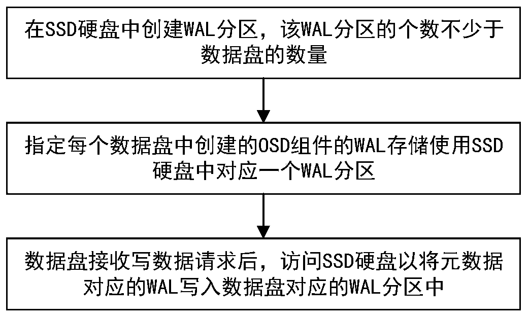 Metadata storage performance optimization method and storage server