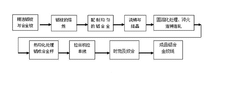 Method for manufacturing medium-strength aluminum alloy wire with electric conductivity of 59 percent