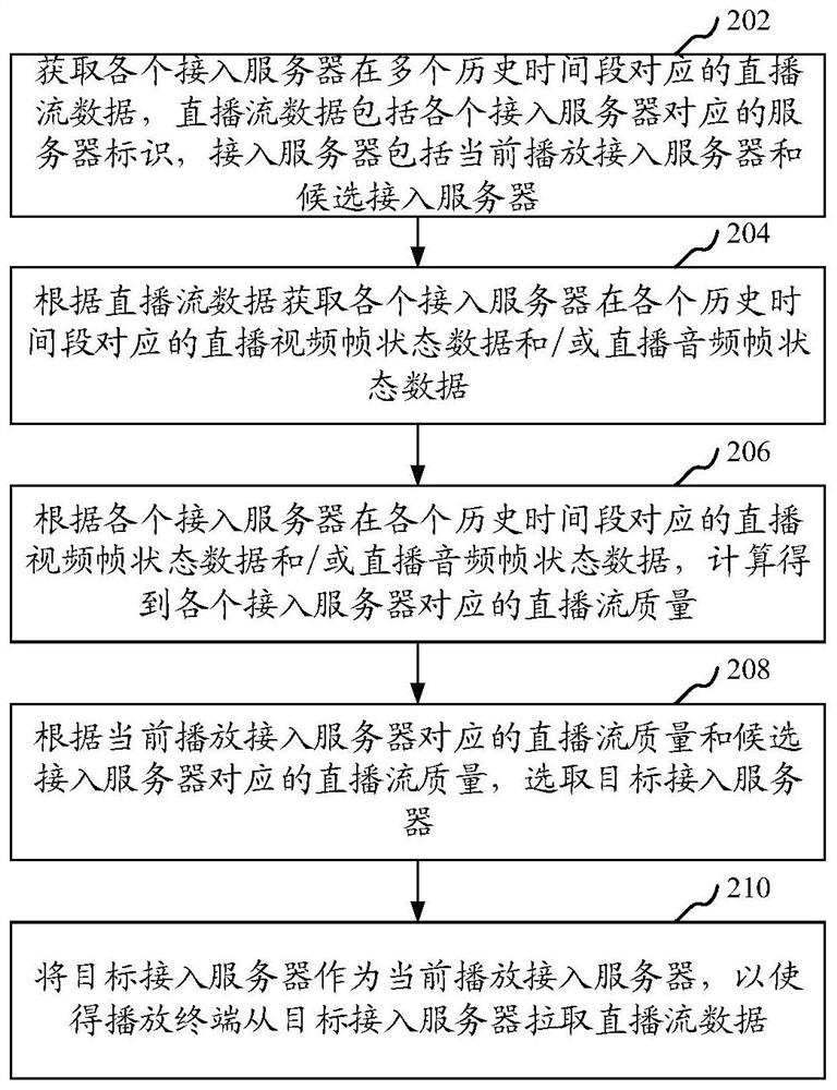 Live switching method, device, computer equipment and storage medium