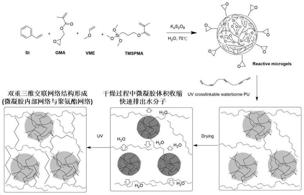 A kind of reactive and thermosensitive microgel modified water-based UV curing ink and preparation method thereof