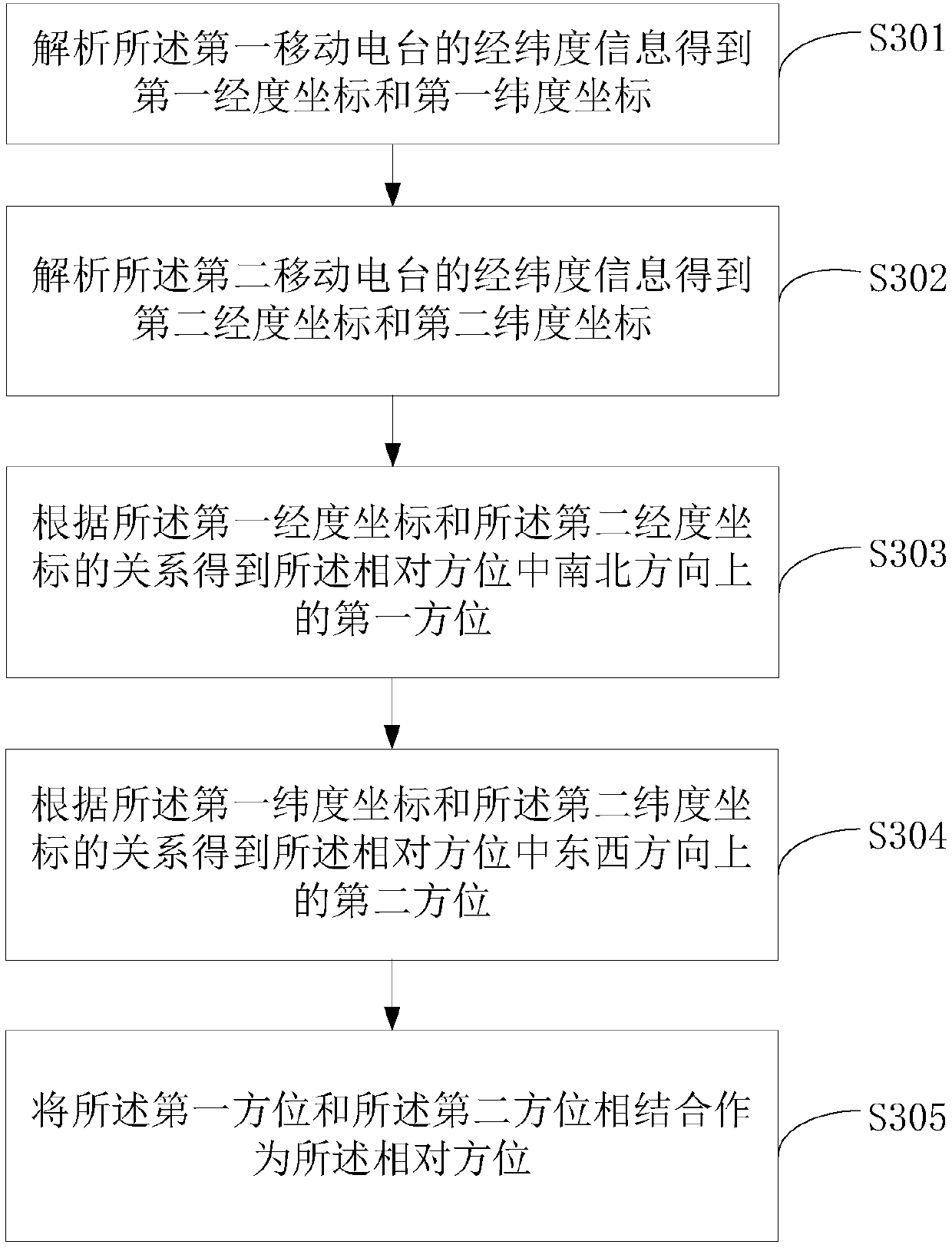 Mobile radio station position display method and device and mobile radio station