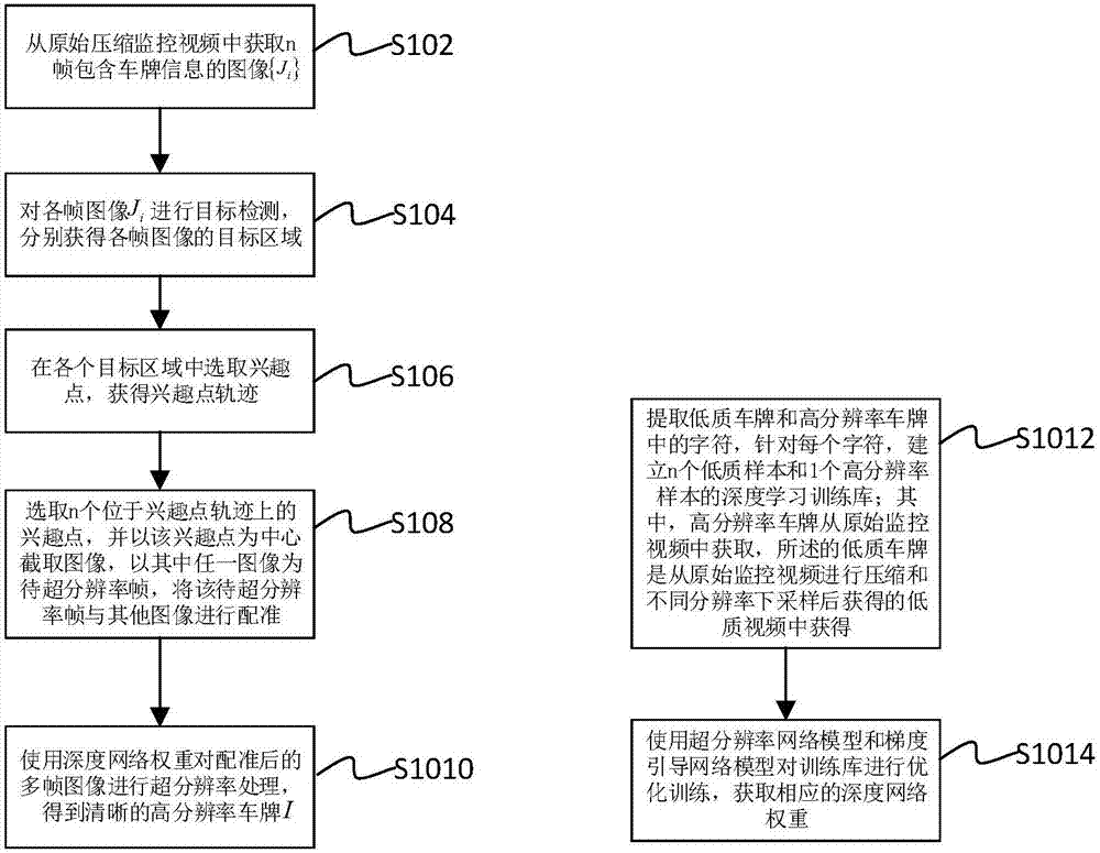 License plate super-resolution processing method and system based on deep learning