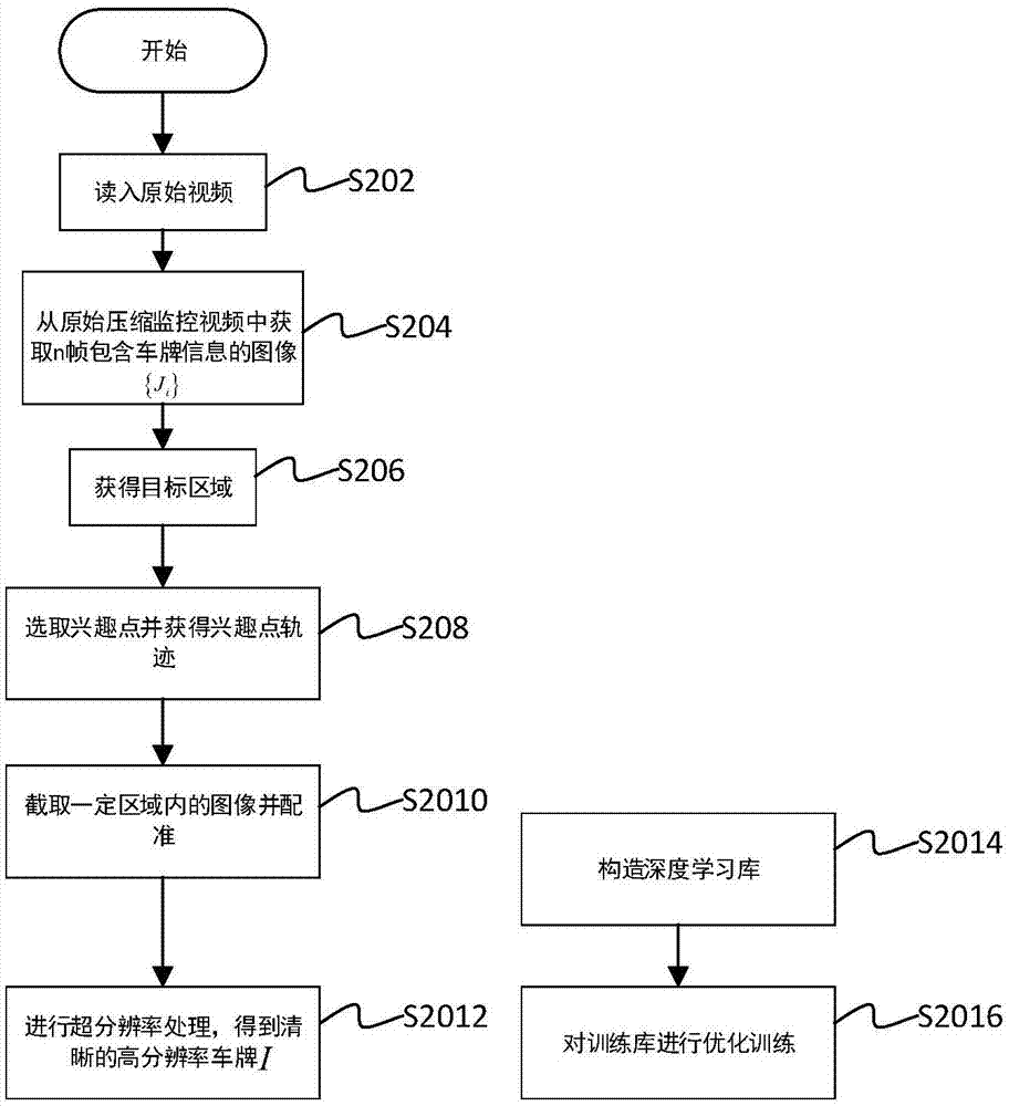 License plate super-resolution processing method and system based on deep learning