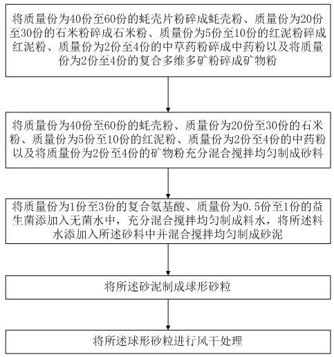 Health-care sand and preparation method thereof