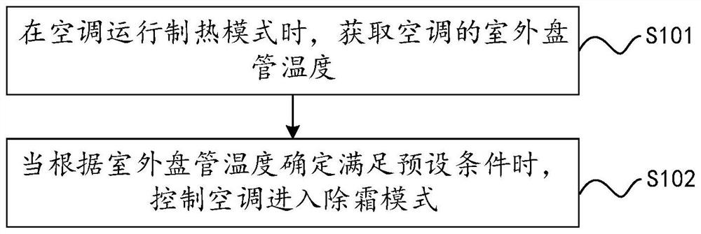 Control method and device for air conditioner defrosting, and air conditioner