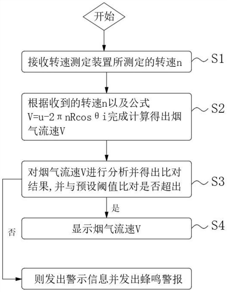 Method, device and system for on-line measurement of flue gas flow velocity of kiln smoke exhaust pipeline