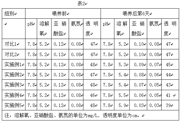 Aquatic product feed and preparation and use method thereof