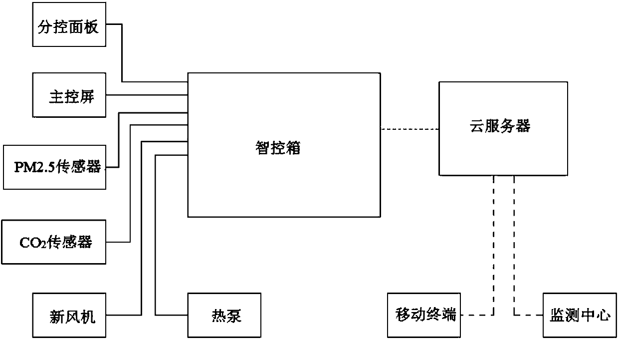 Three-constant system based on Internet intellectual control