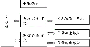 Multifunctional PXI module integration testing instrument and testing method thereof