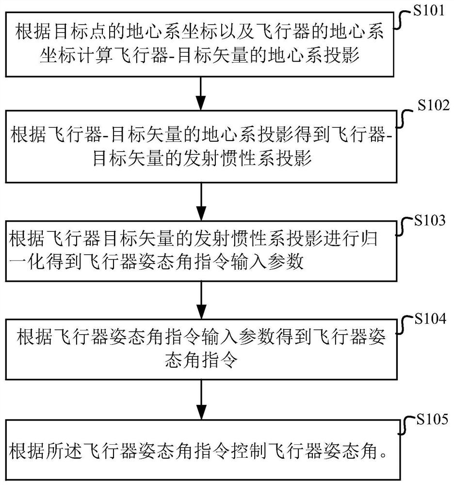 Aircraft attitude angle control method, control device and storage medium