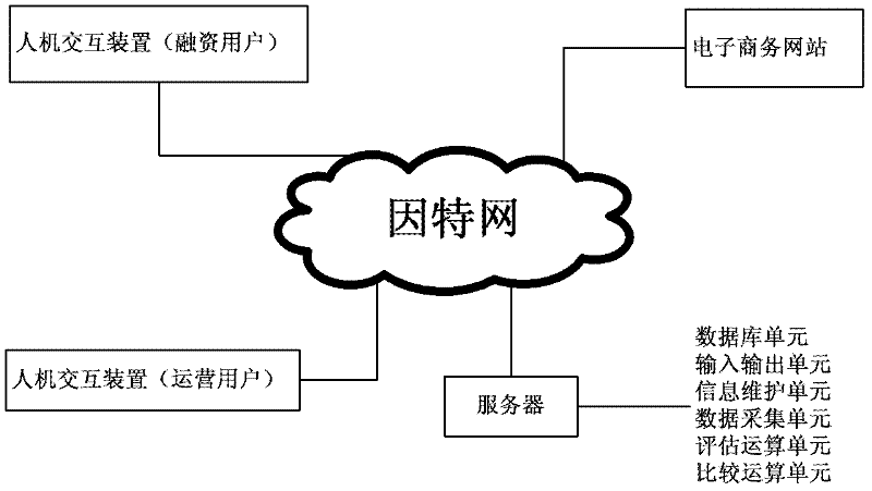 Commodity pledge price evaluating method and system based on electronic-commerce network platform