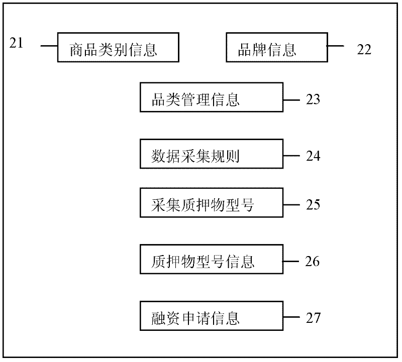 Commodity pledge price evaluating method and system based on electronic-commerce network platform