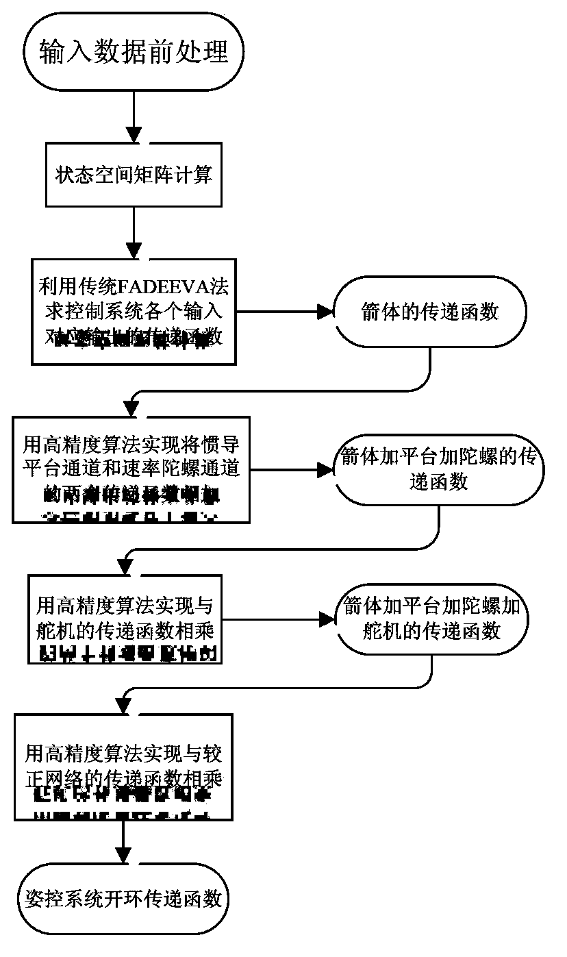 Complex system transfer function computing method based on high-precision polynomial arithmetic