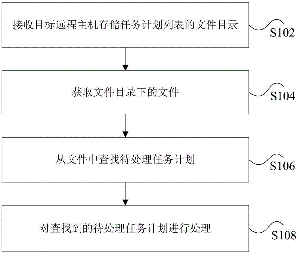 Method and device for controlling task plans