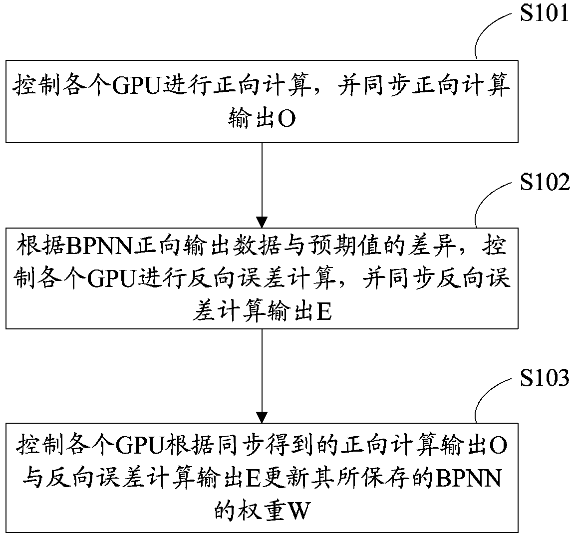 Multiple GPUs-based BPNN training method and apparatus