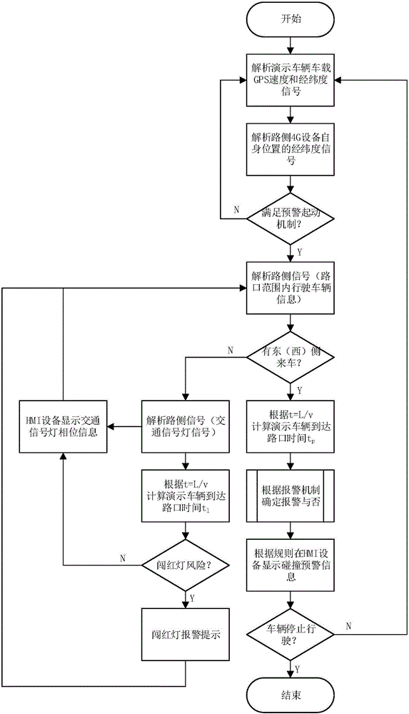 Active safety early warning device and method based on cooperative vehicle infrastructure and 4G network