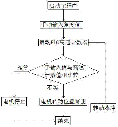 Robot joint DC servo control system based on PLC