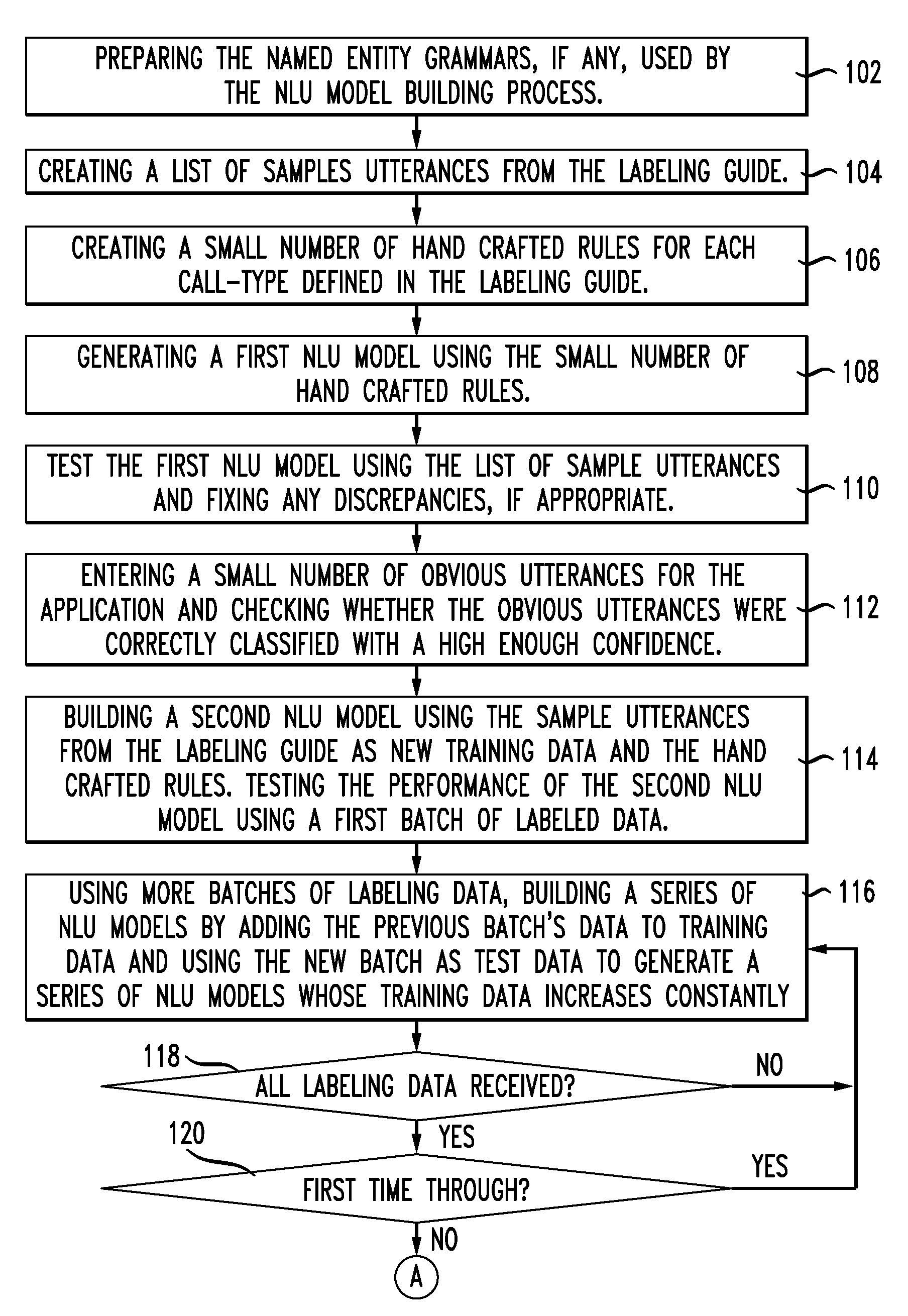 Method for building a natural language understanding model for a spoken dialog system