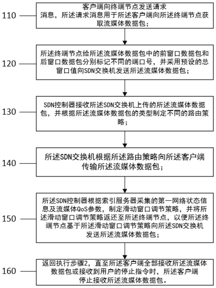 A method and system for transmitting streaming media packets based on SDN architecture