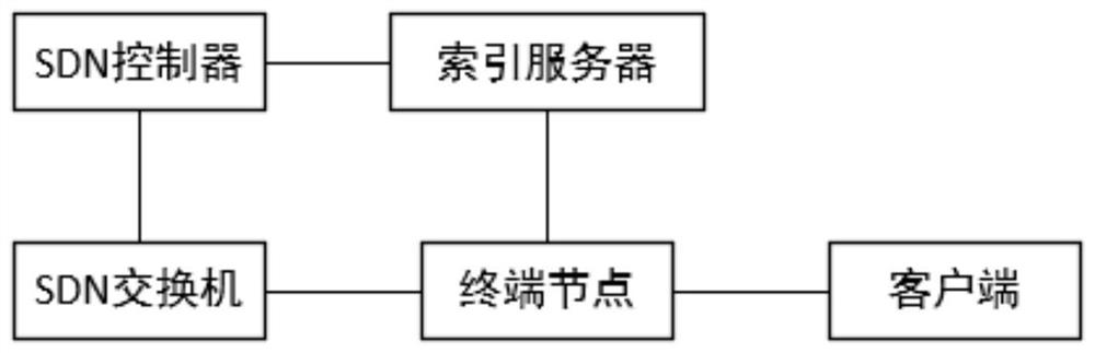 A method and system for transmitting streaming media packets based on SDN architecture