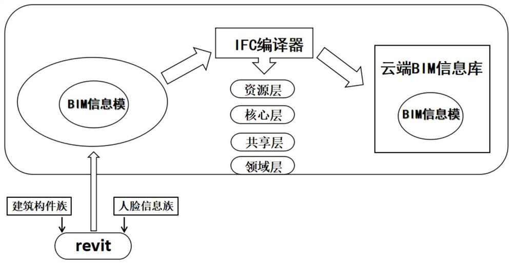 A cloud face recognition and positioning method based on building information model