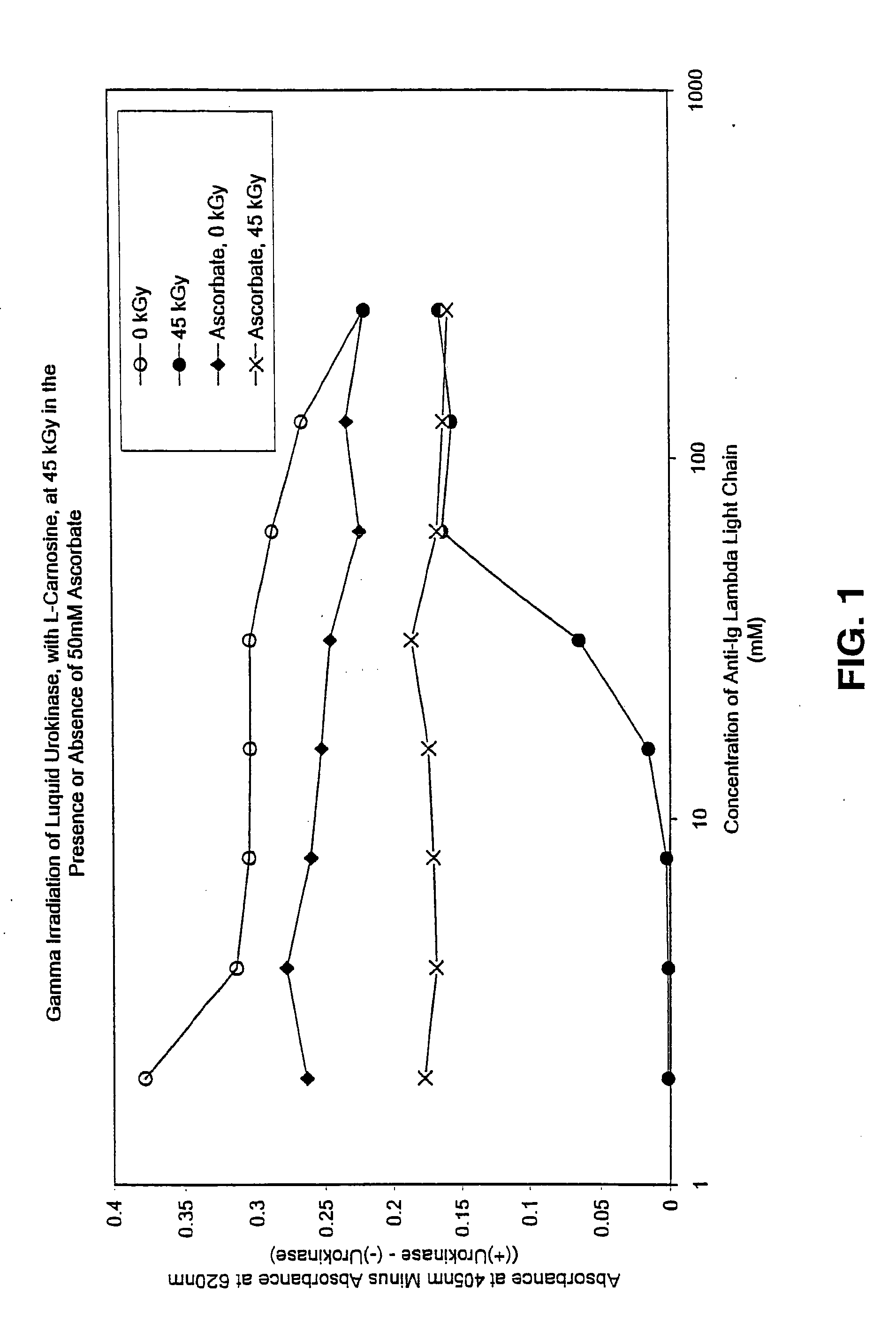 Methods for sterilizing preparations of urokinase