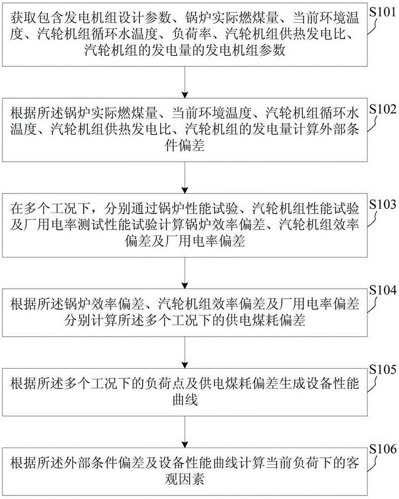 Analysis method for objective factor affecting generator set energy efficiency