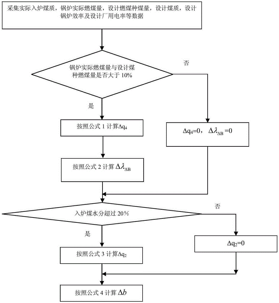 Analysis method for objective factor affecting generator set energy efficiency