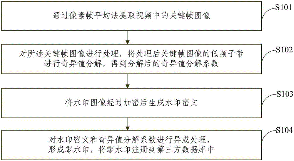 Geometrical-attack-resistant video zero-watermark generating method and geometrical-attack-resistant video zero-watermark generating device