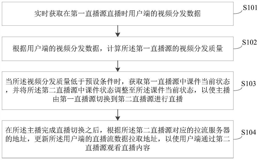 Video live streaming switching method and device, equipment and storage medium