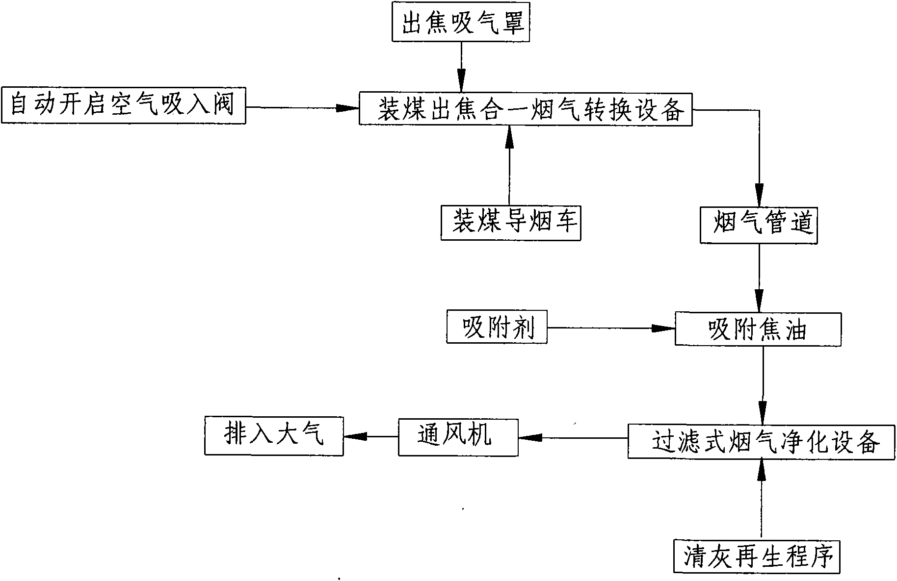 Coal-charging and coke-discharging flue gas integration dust-removal process for side coal-charging coke oven