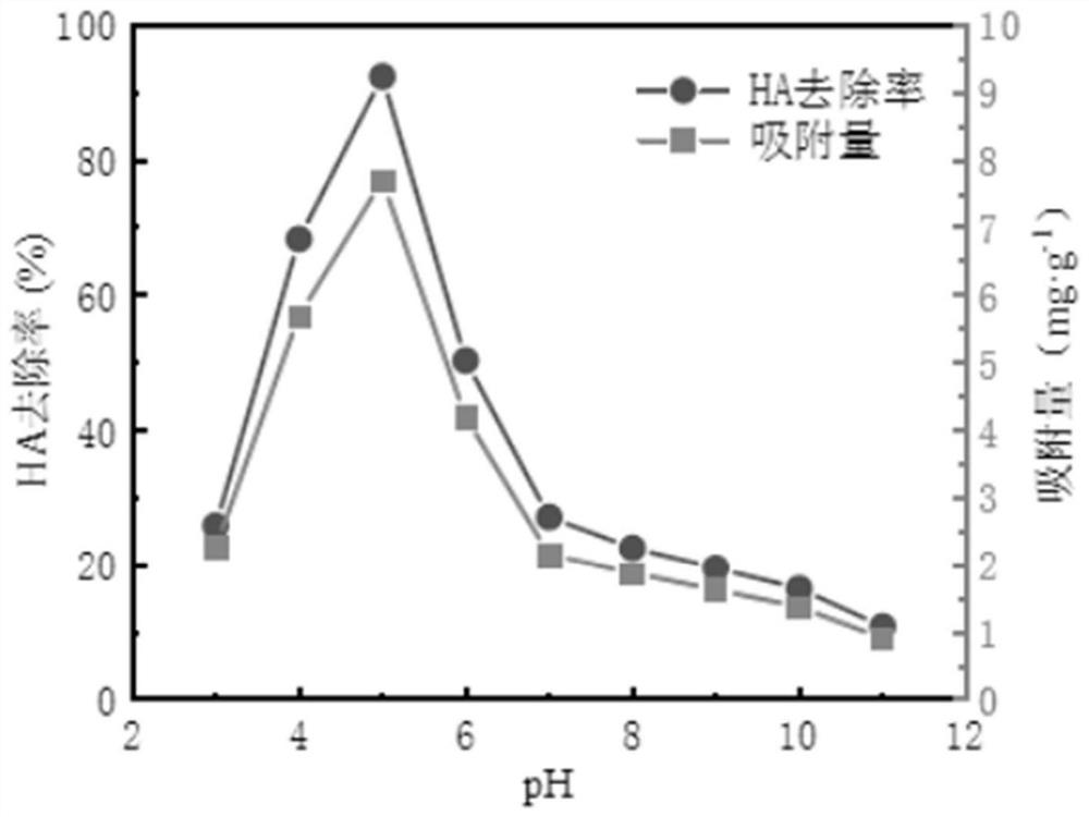 Water treatment method for adsorbing humic acid in water by metal organic framework HKUST-1